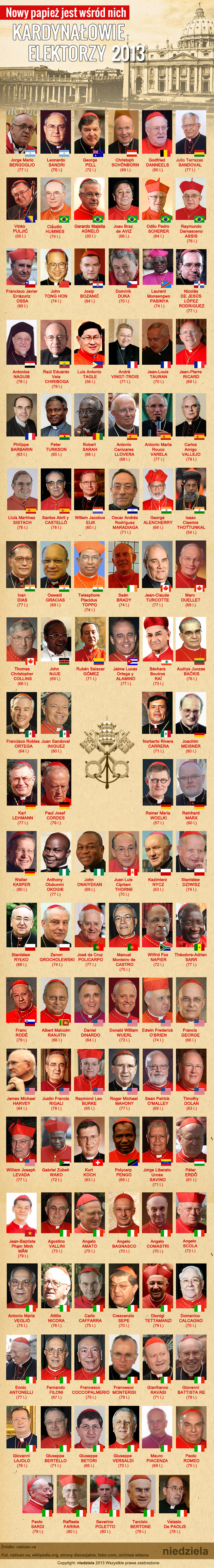Nowy papież jest wśród nich. Kardynałowie elektorzy 2013.