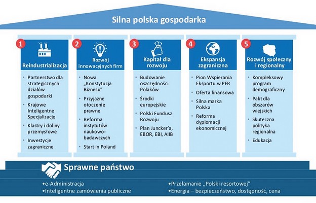 Impuls dla gospodarki